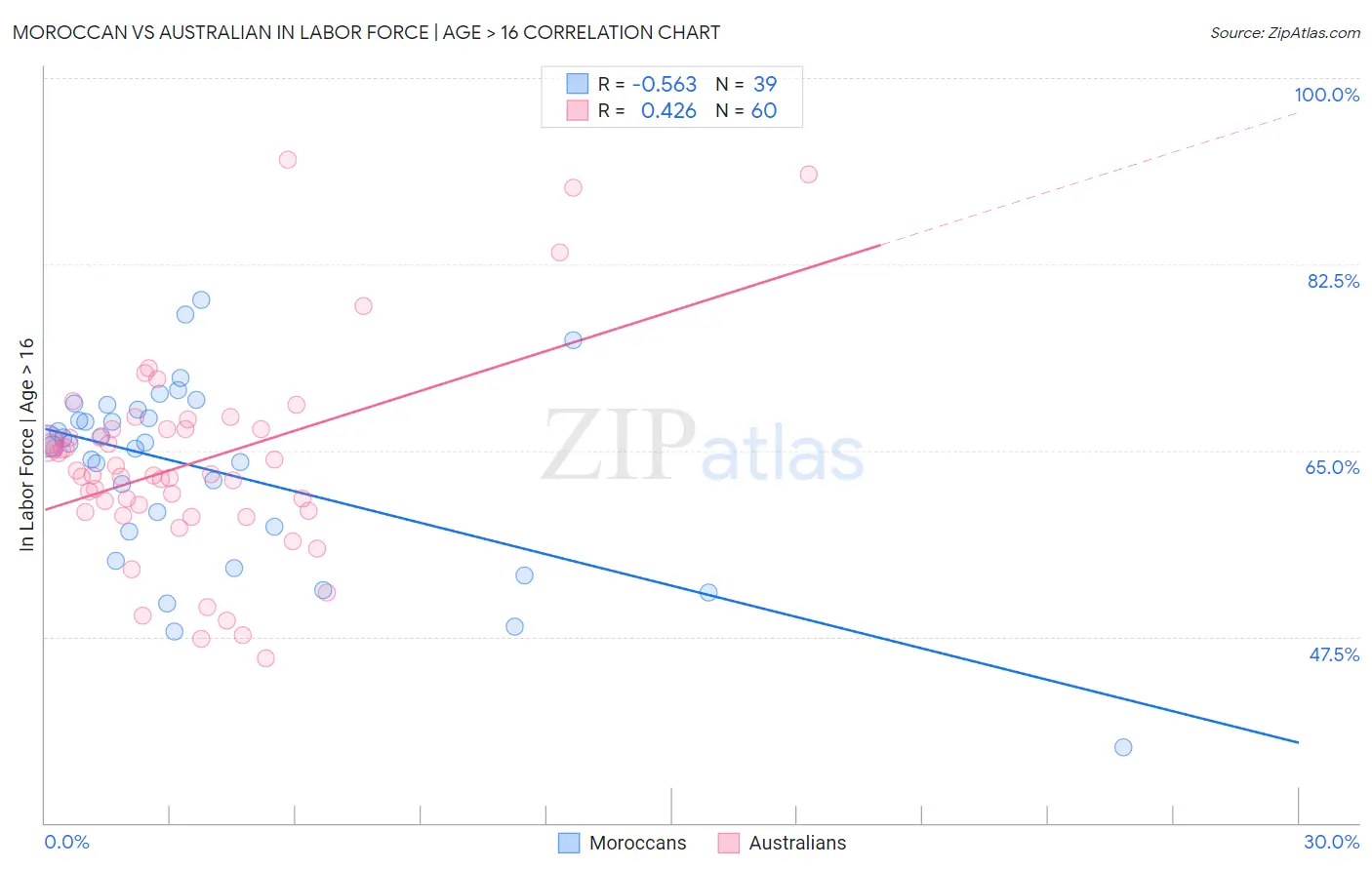 Moroccan vs Australian In Labor Force | Age > 16