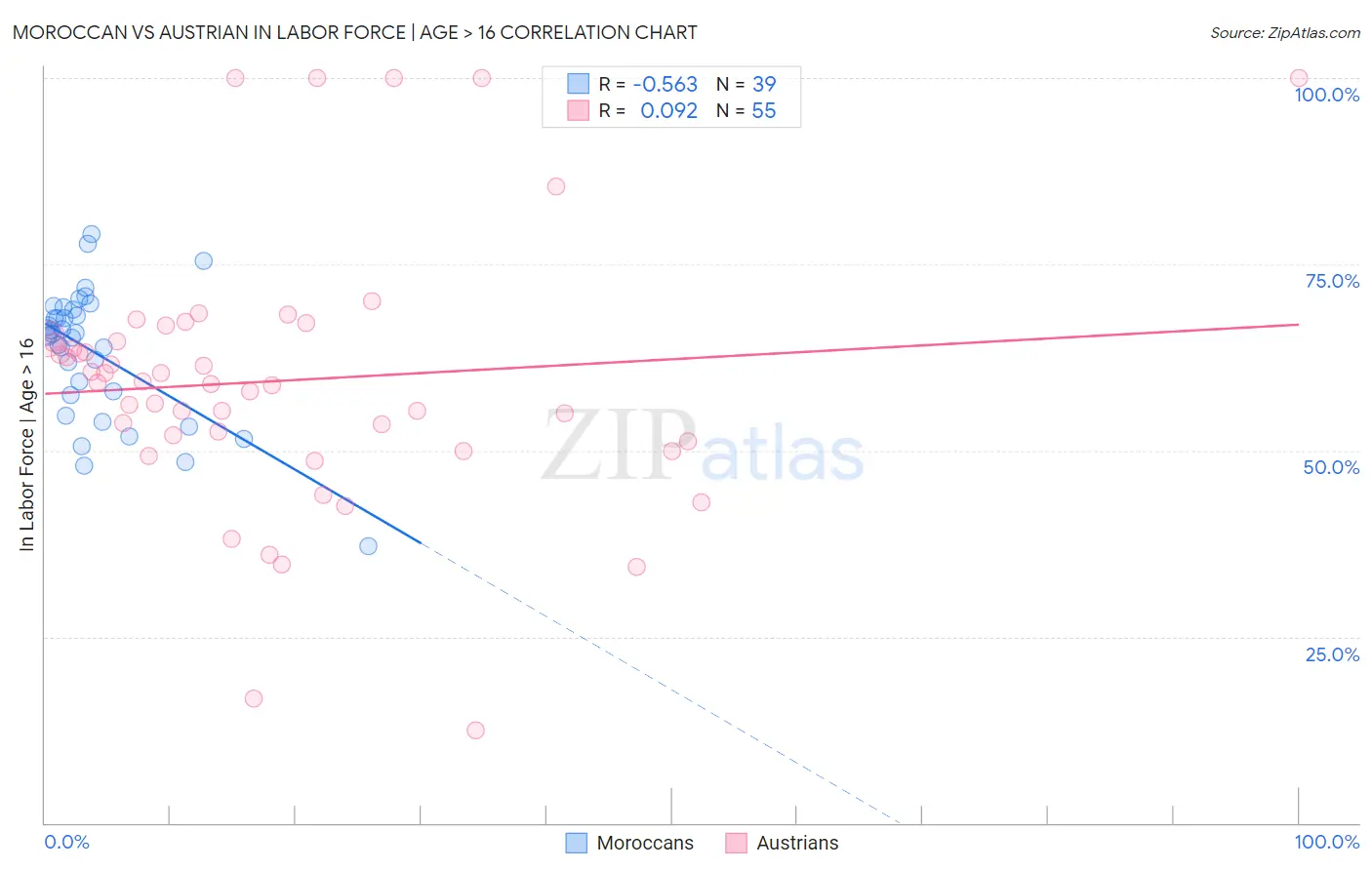 Moroccan vs Austrian In Labor Force | Age > 16