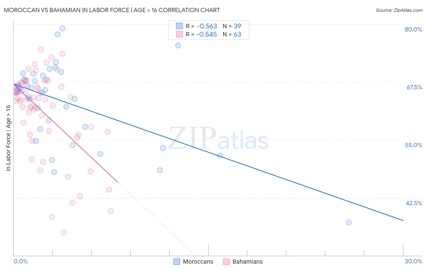 Moroccan vs Bahamian In Labor Force | Age > 16