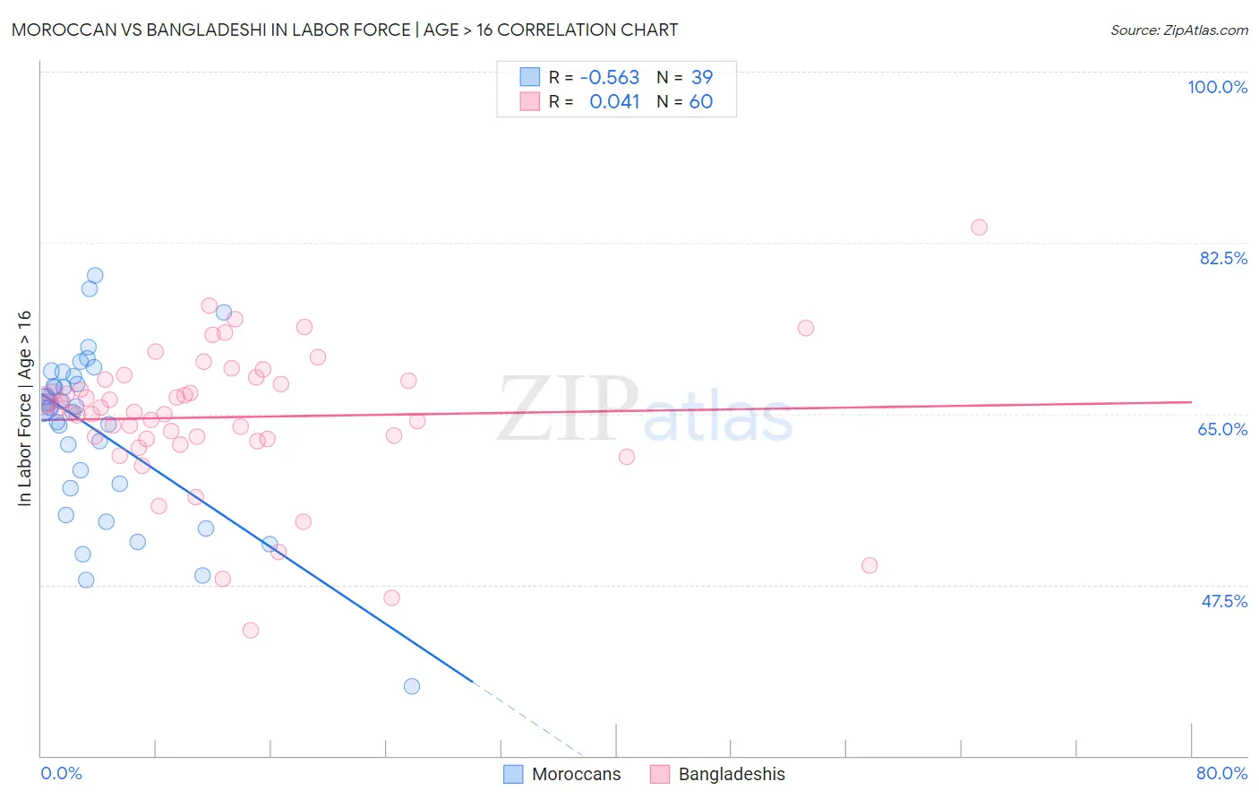 Moroccan vs Bangladeshi In Labor Force | Age > 16