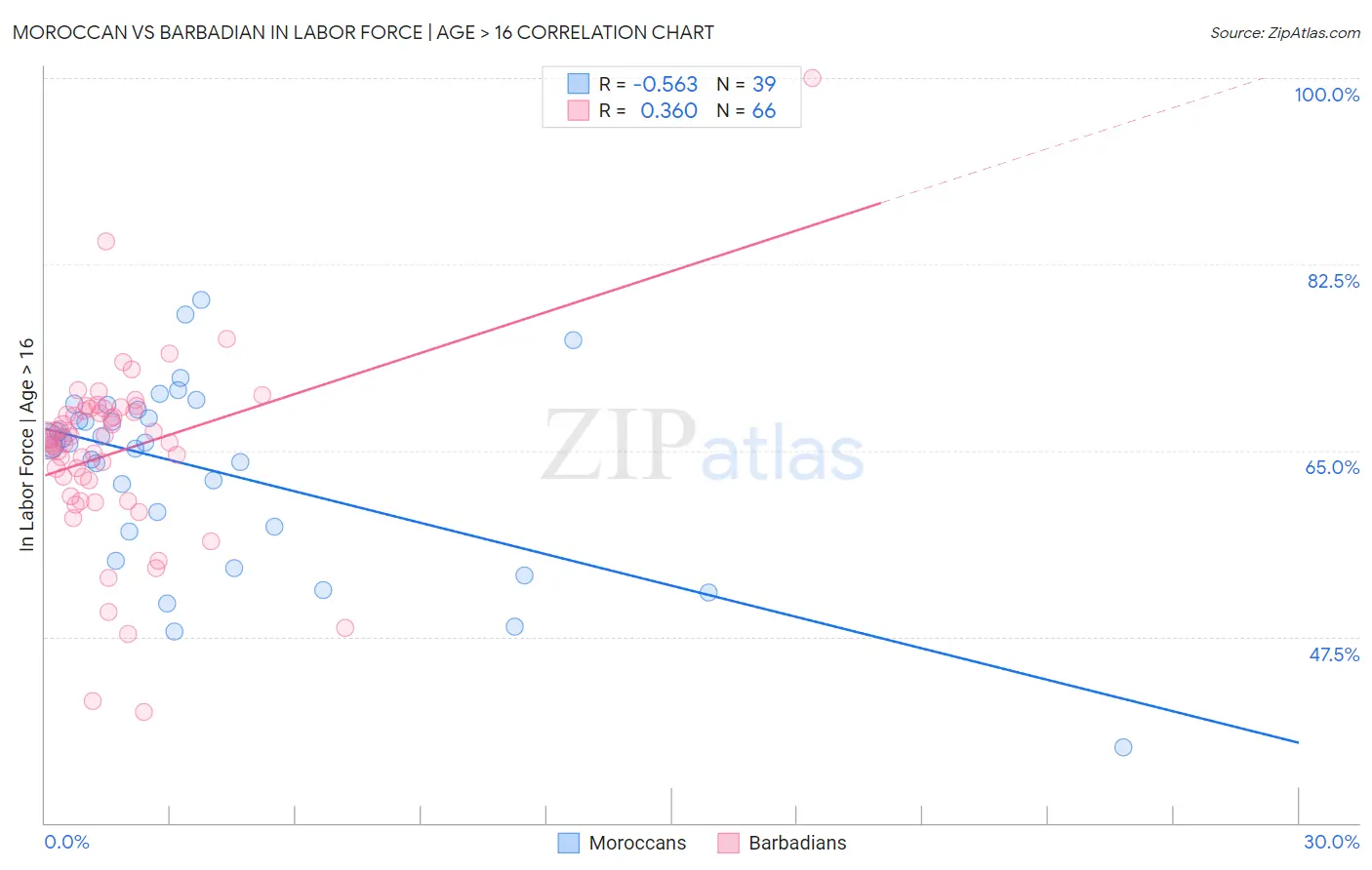 Moroccan vs Barbadian In Labor Force | Age > 16