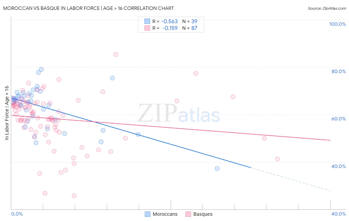 Moroccan vs Basque In Labor Force | Age > 16