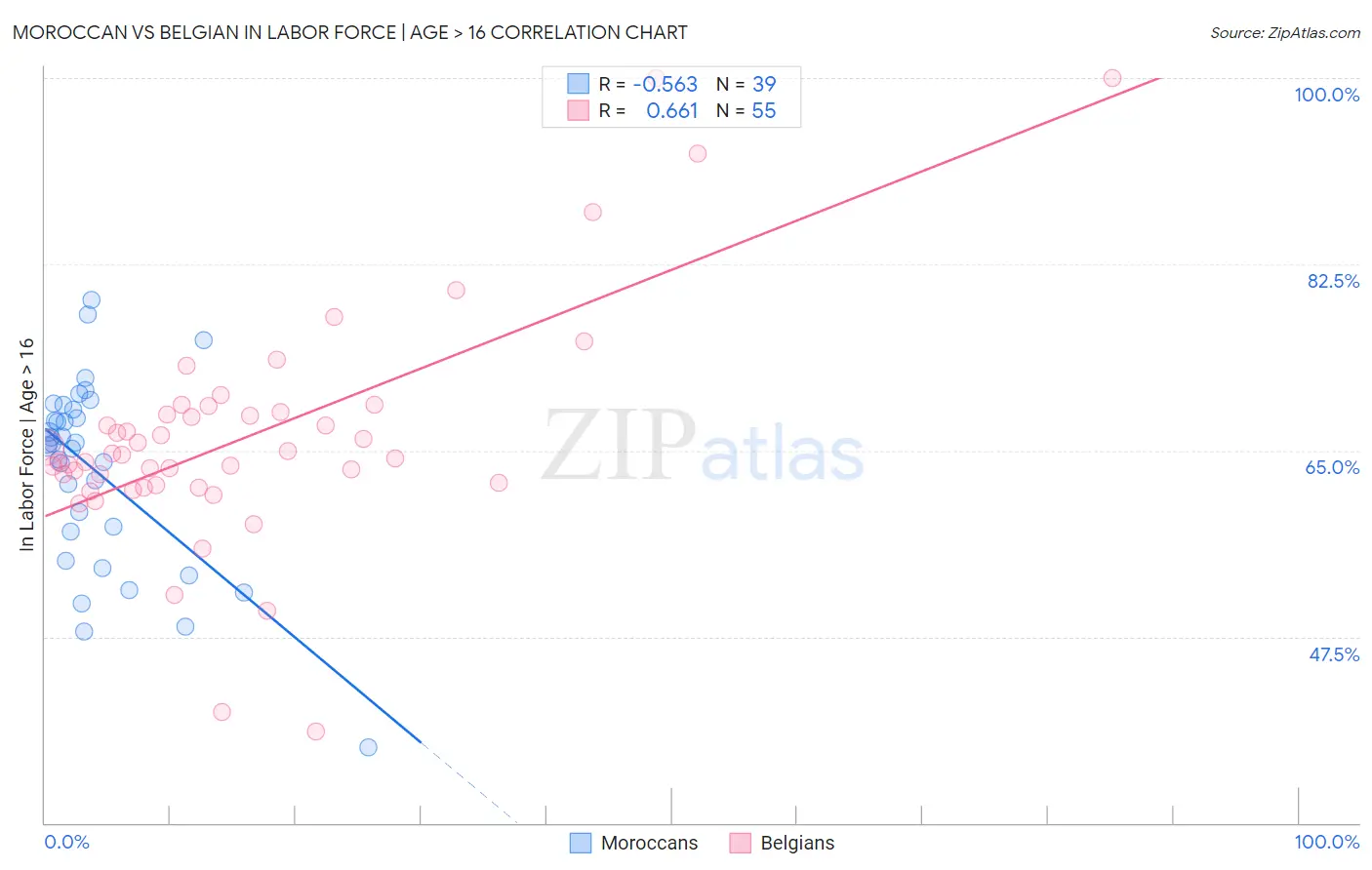 Moroccan vs Belgian In Labor Force | Age > 16