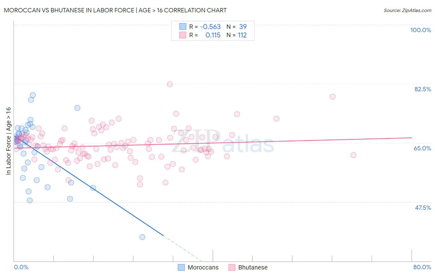 Moroccan vs Bhutanese In Labor Force | Age > 16