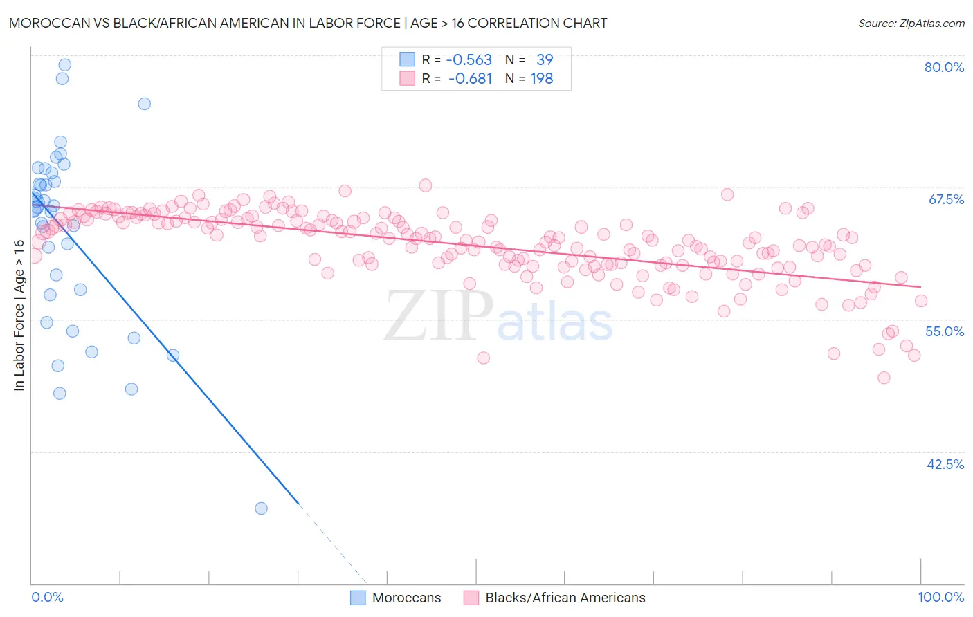 Moroccan vs Black/African American In Labor Force | Age > 16