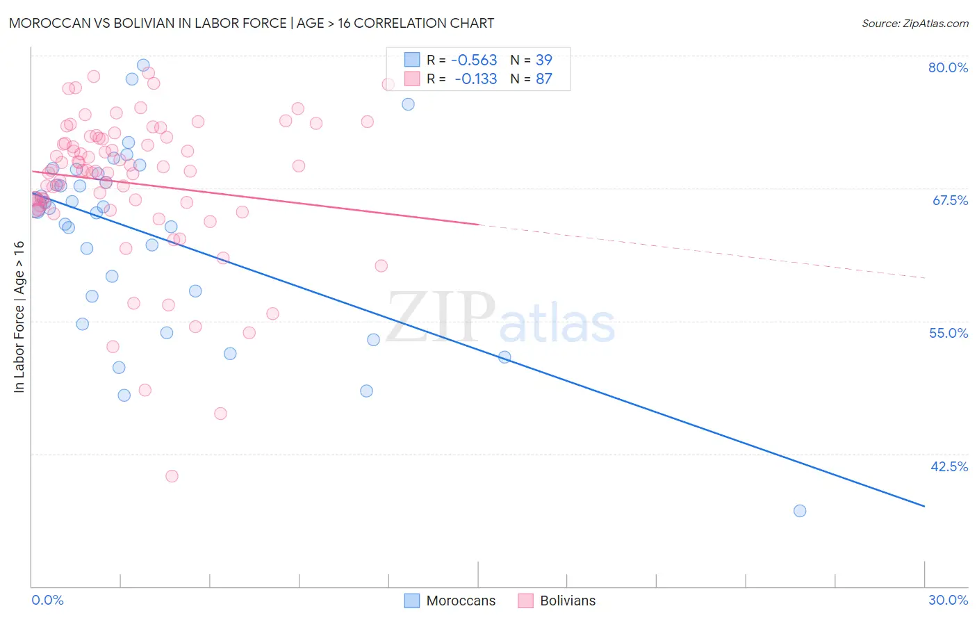 Moroccan vs Bolivian In Labor Force | Age > 16