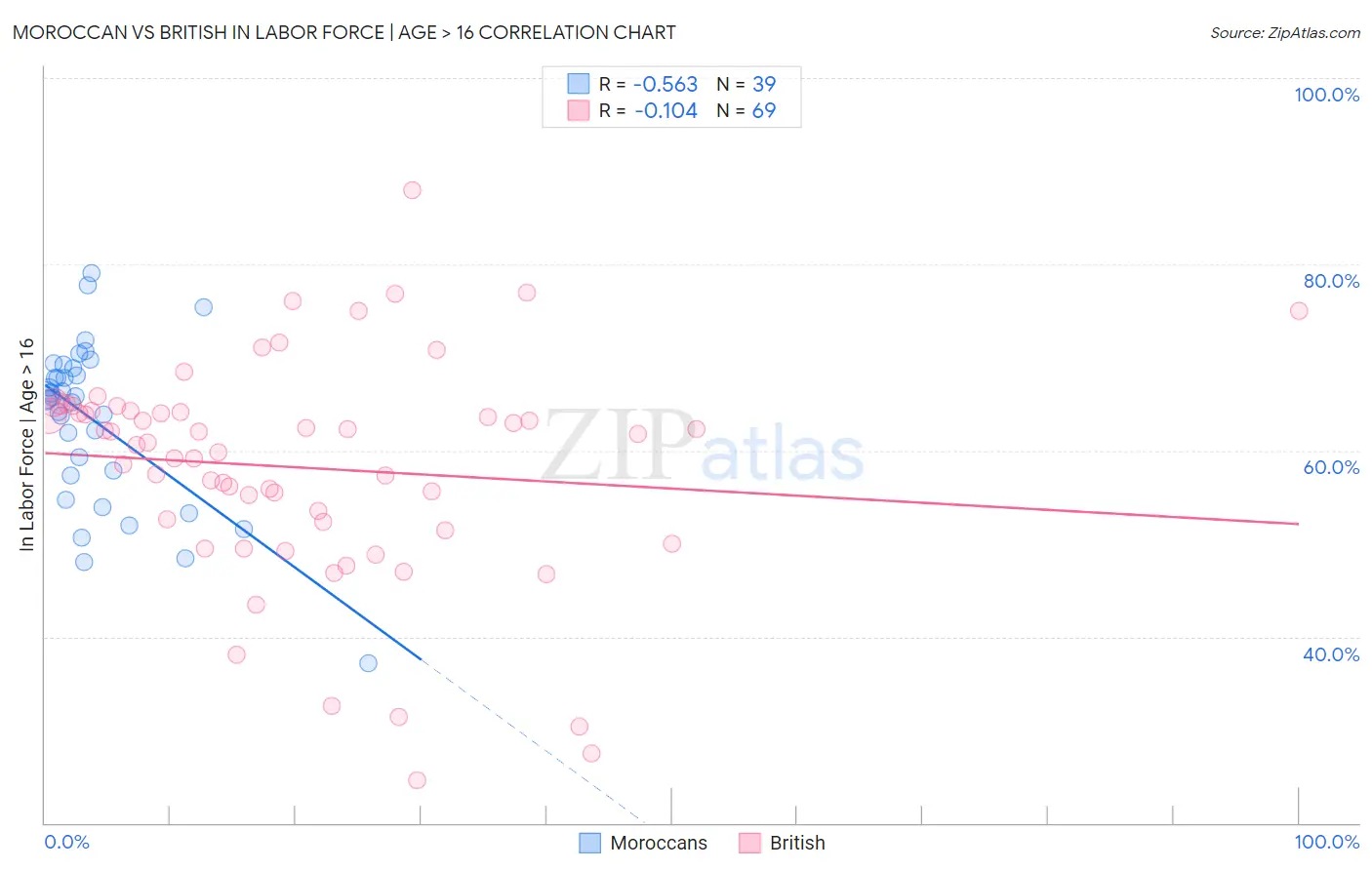 Moroccan vs British In Labor Force | Age > 16
