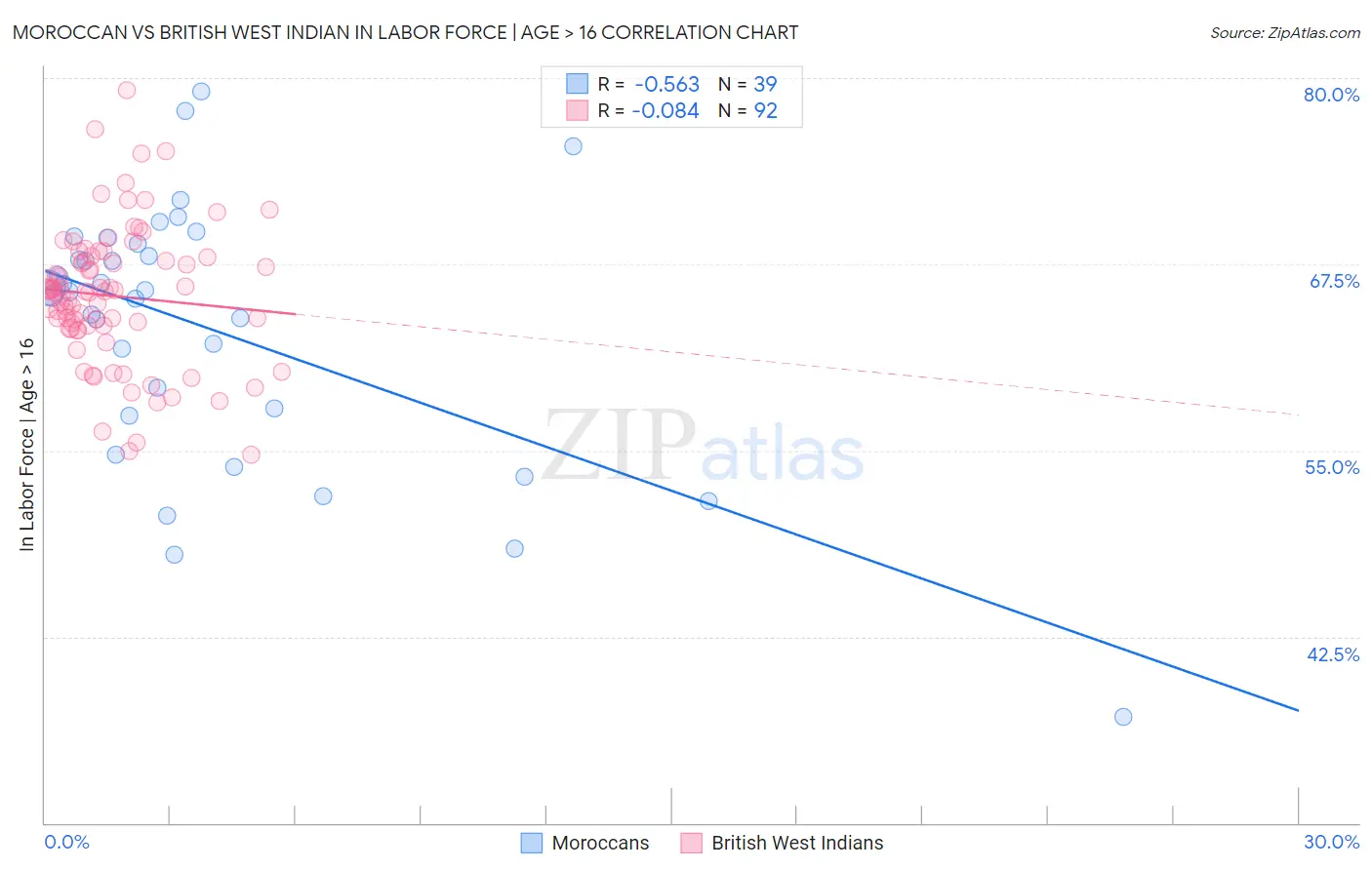 Moroccan vs British West Indian In Labor Force | Age > 16