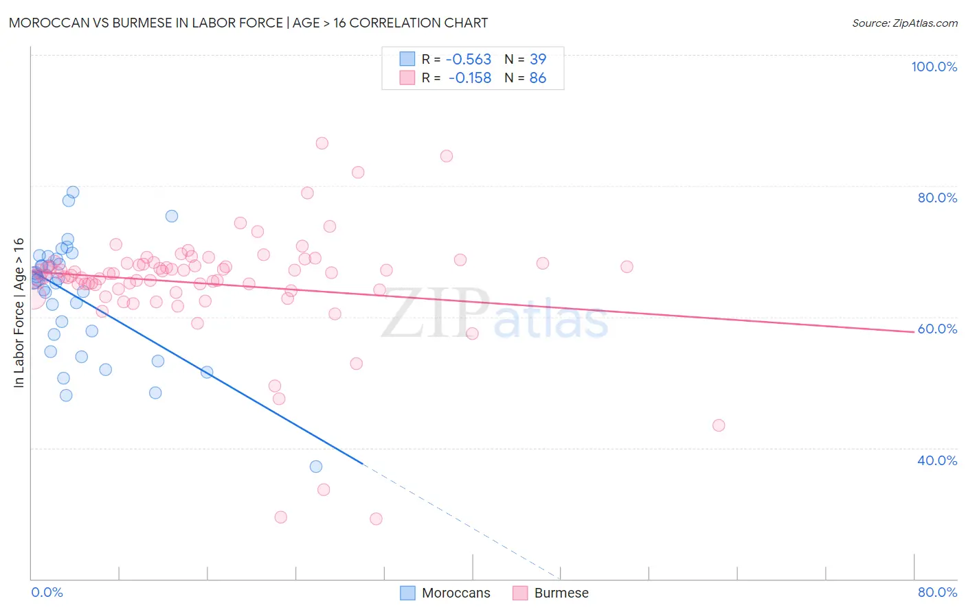 Moroccan vs Burmese In Labor Force | Age > 16