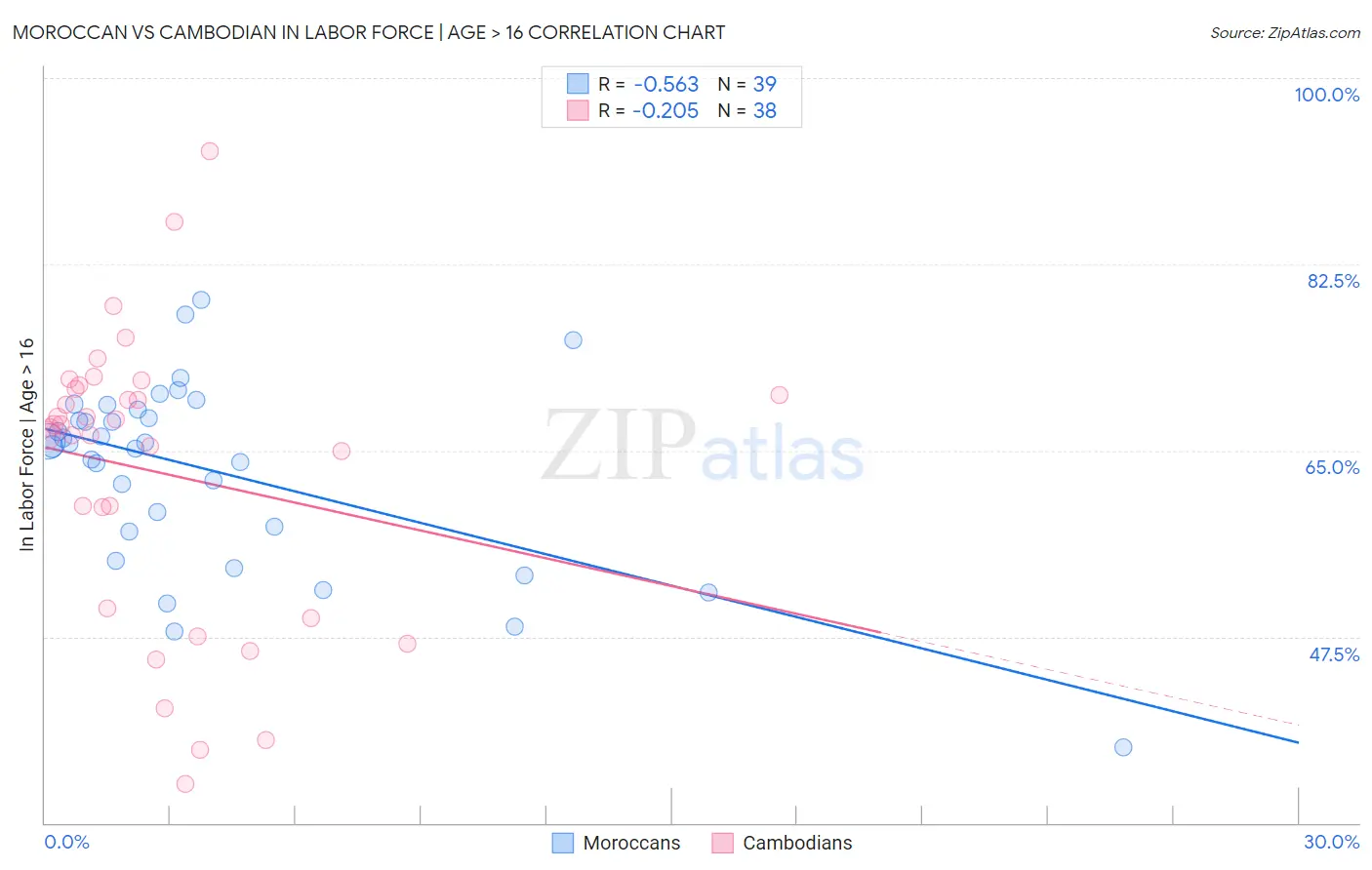 Moroccan vs Cambodian In Labor Force | Age > 16