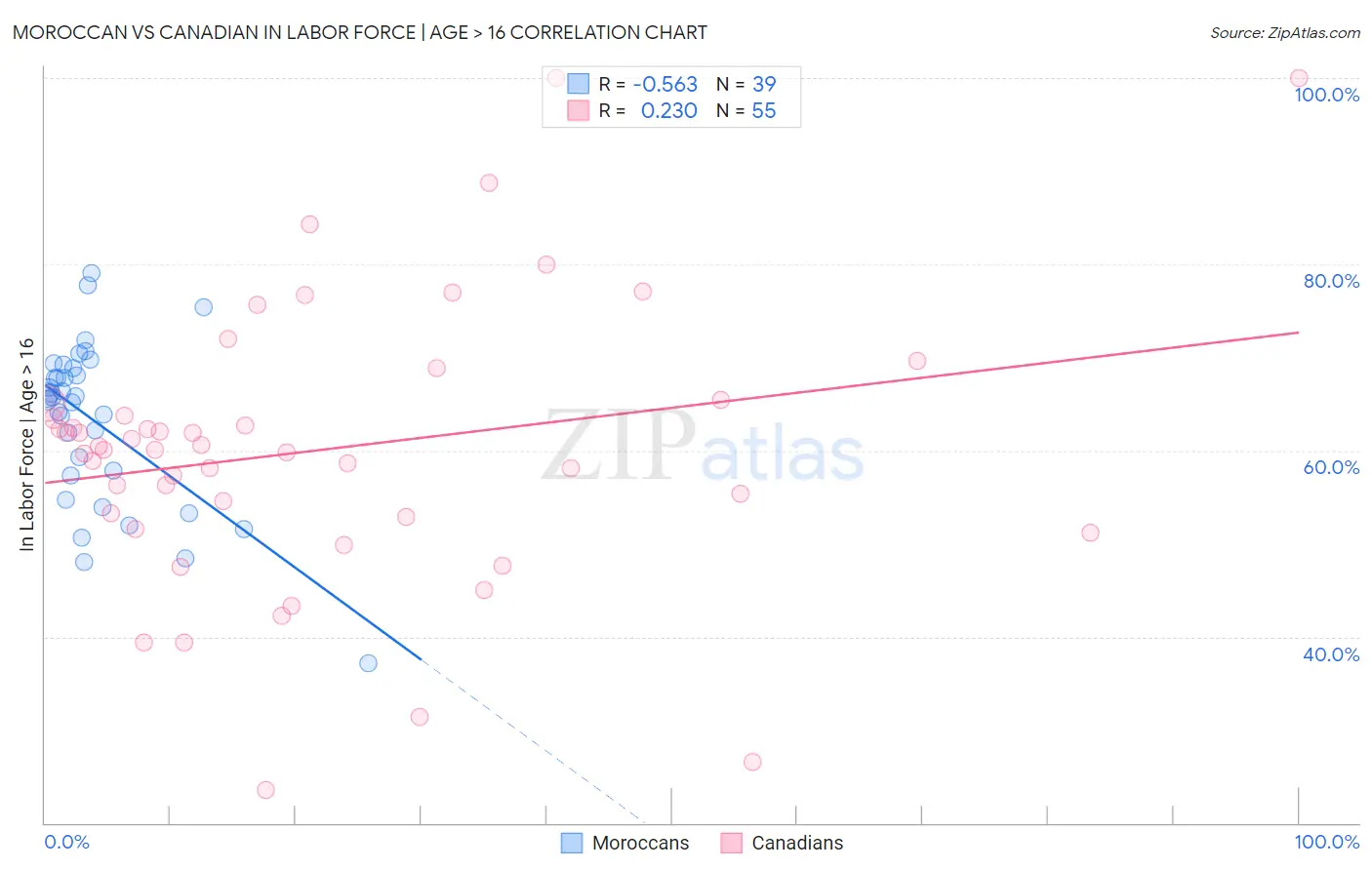 Moroccan vs Canadian In Labor Force | Age > 16