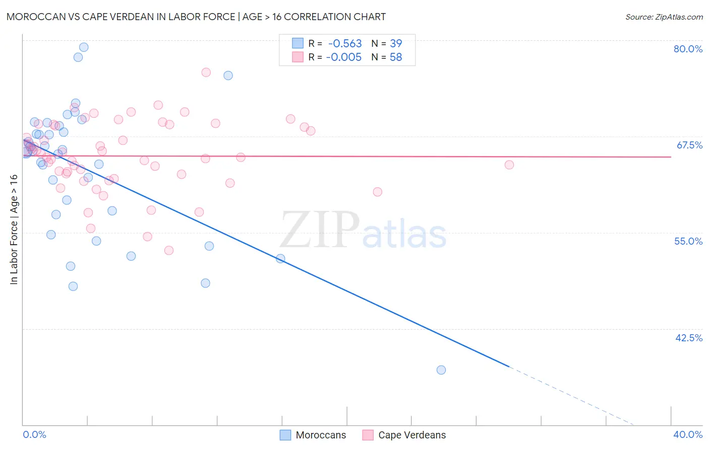 Moroccan vs Cape Verdean In Labor Force | Age > 16