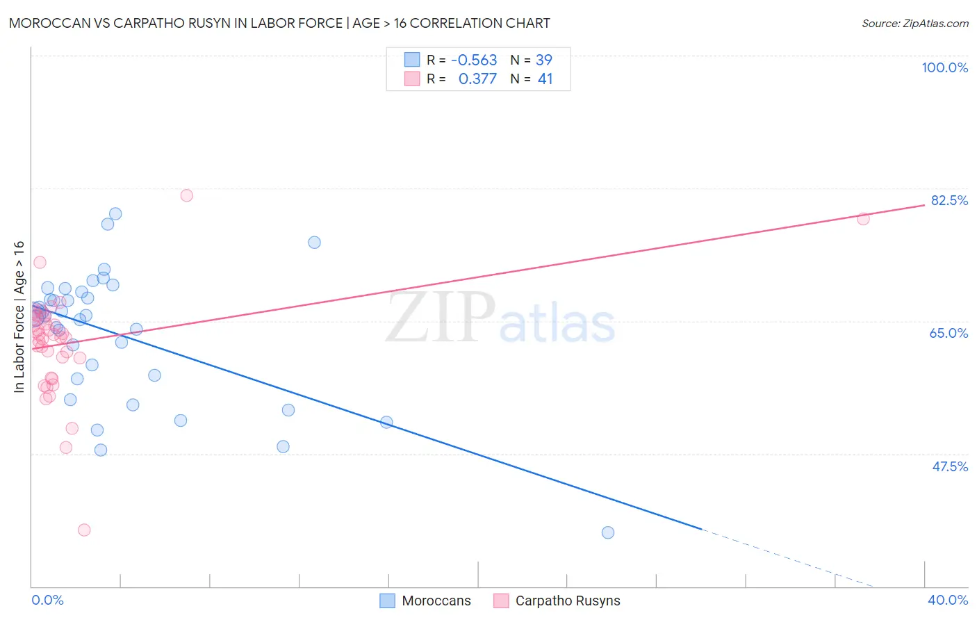 Moroccan vs Carpatho Rusyn In Labor Force | Age > 16