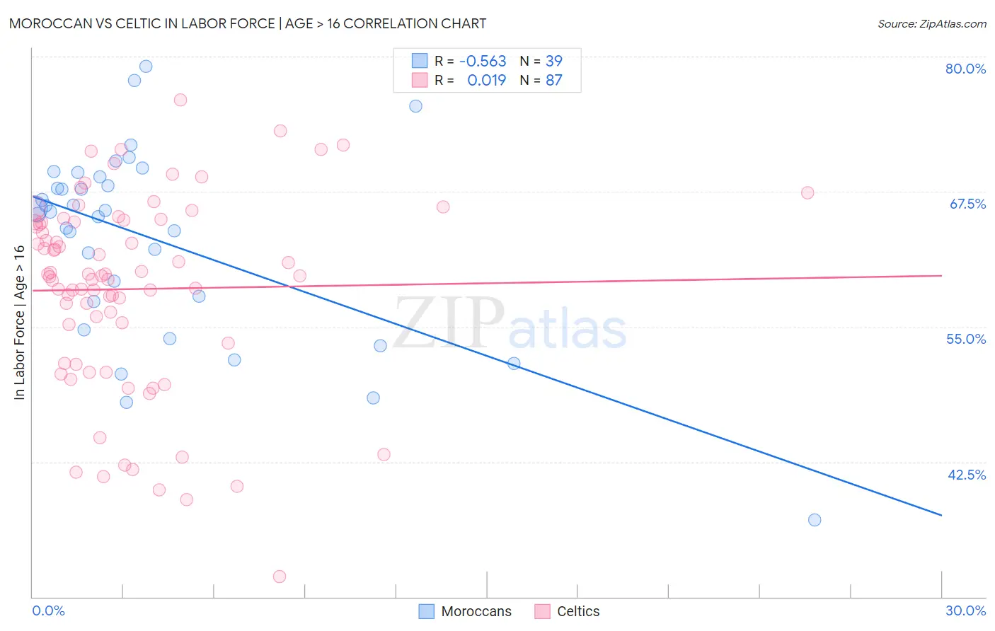 Moroccan vs Celtic In Labor Force | Age > 16