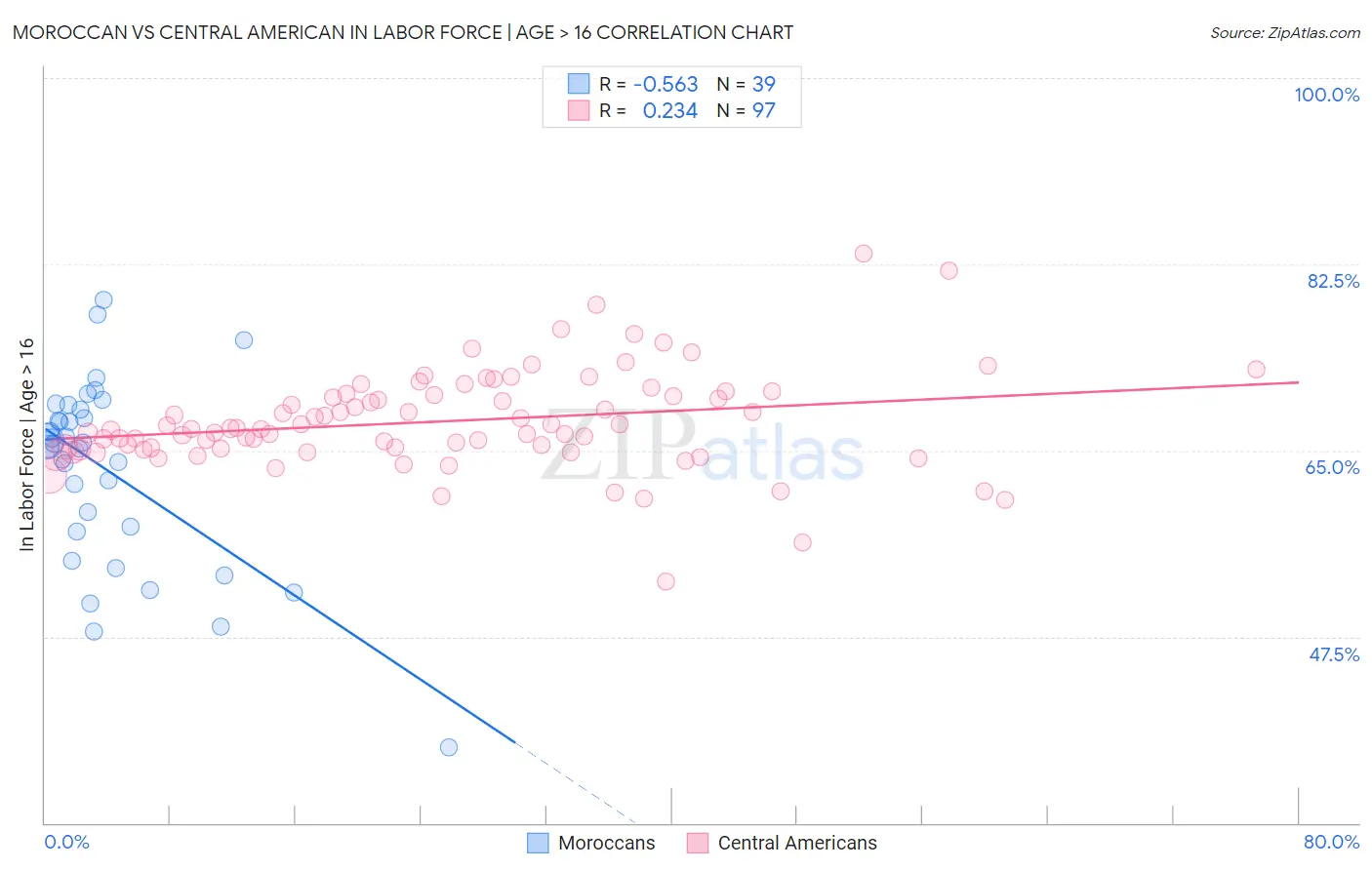 Moroccan vs Central American In Labor Force | Age > 16