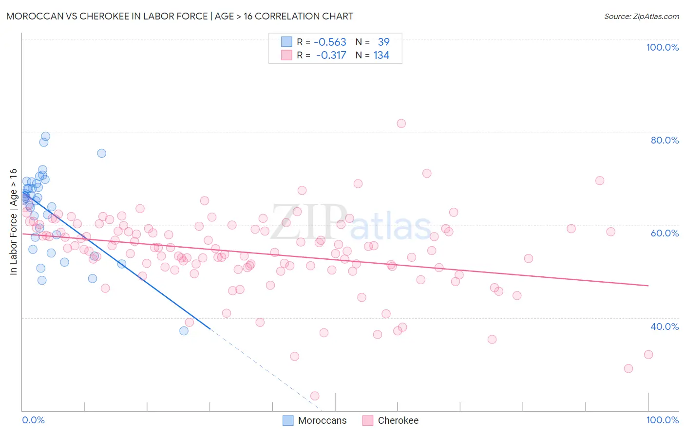 Moroccan vs Cherokee In Labor Force | Age > 16