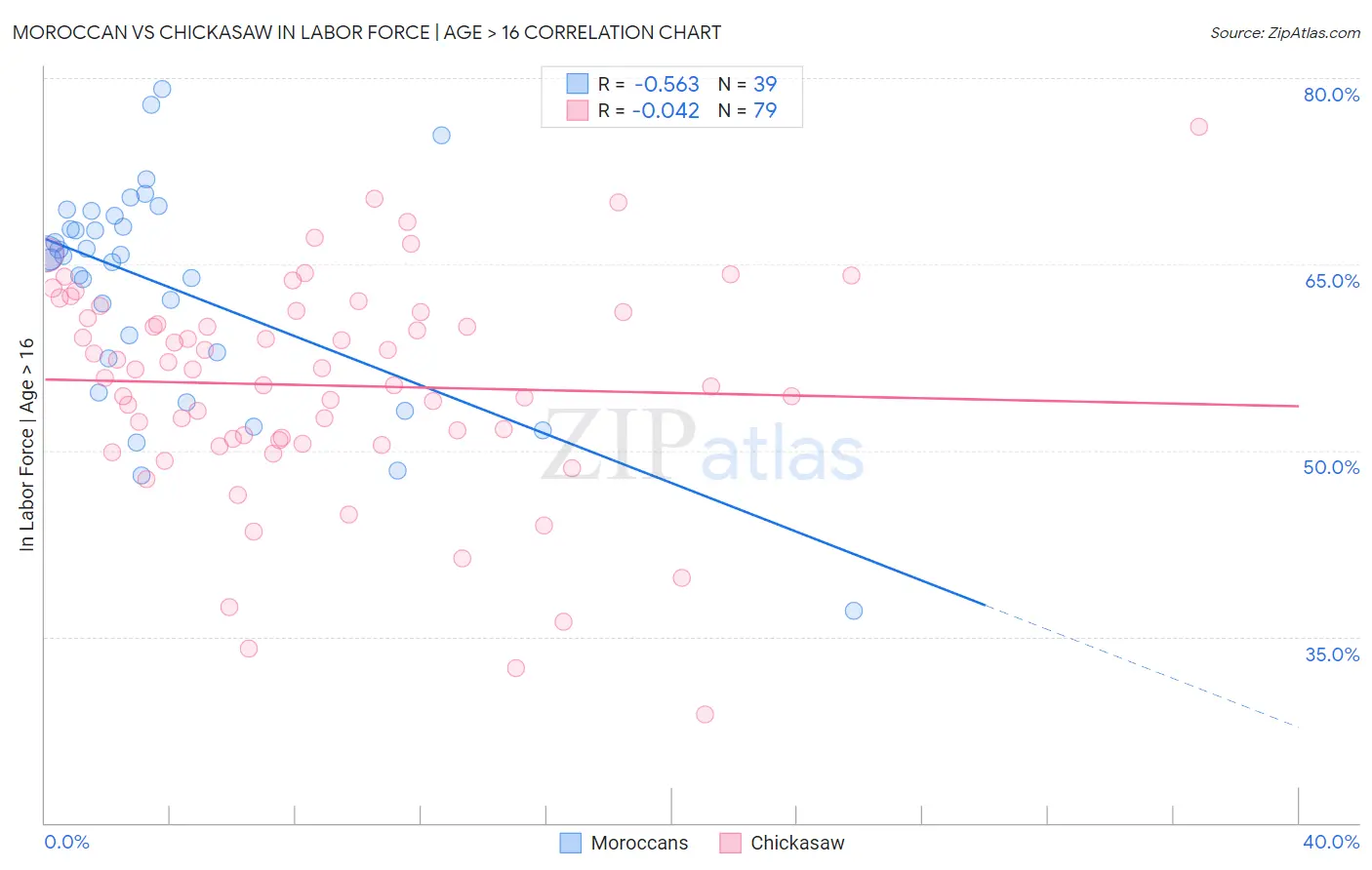 Moroccan vs Chickasaw In Labor Force | Age > 16