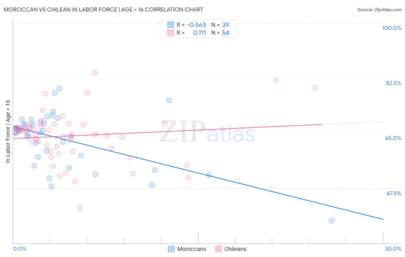Moroccan vs Chilean In Labor Force | Age > 16