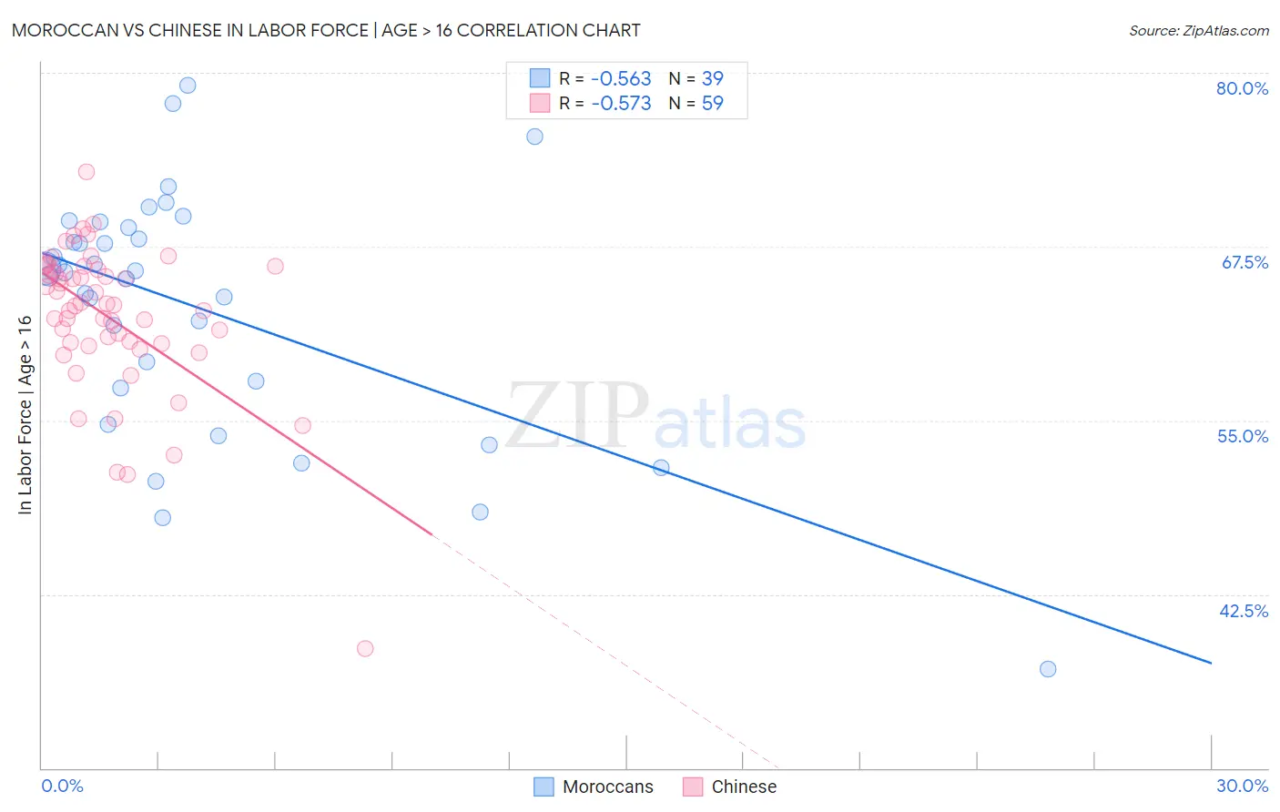 Moroccan vs Chinese In Labor Force | Age > 16