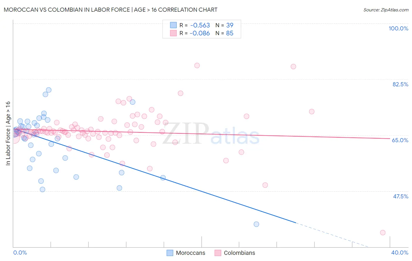 Moroccan vs Colombian In Labor Force | Age > 16