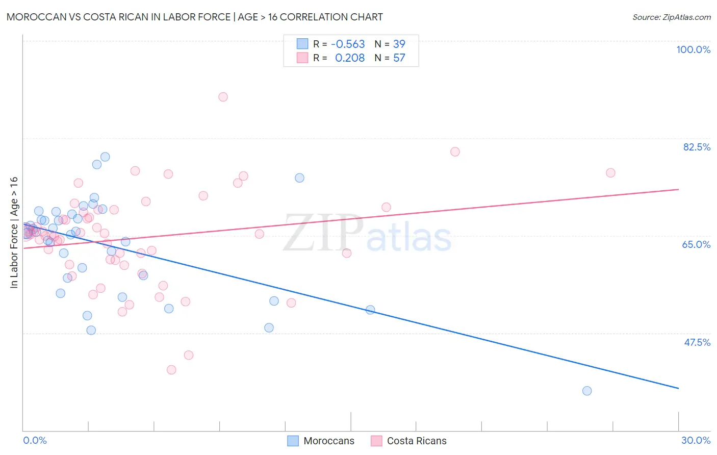 Moroccan vs Costa Rican In Labor Force | Age > 16