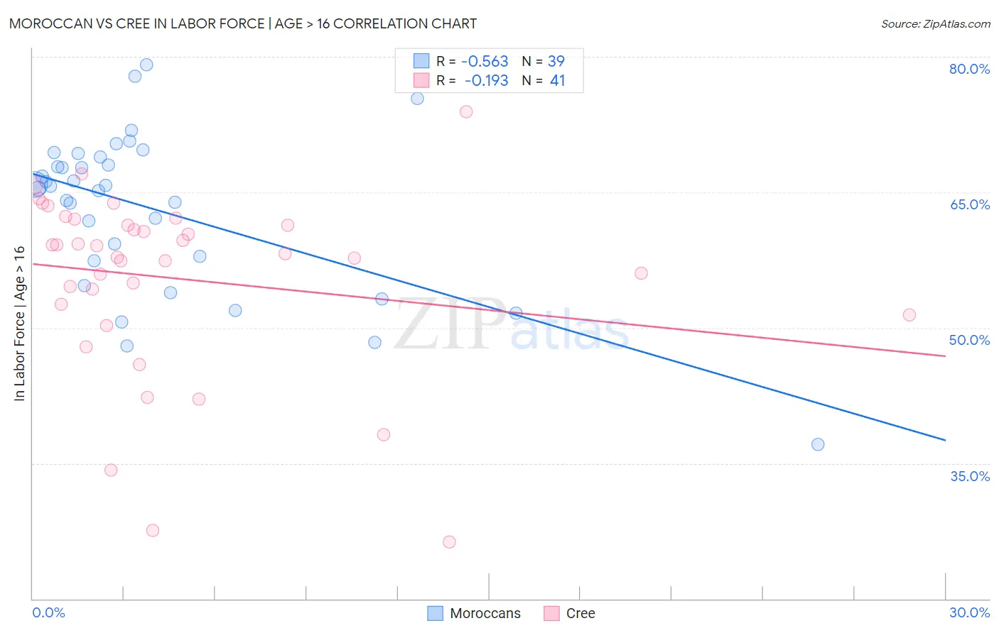 Moroccan vs Cree In Labor Force | Age > 16
