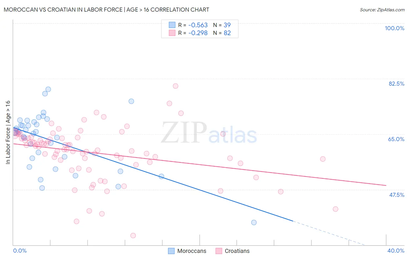 Moroccan vs Croatian In Labor Force | Age > 16