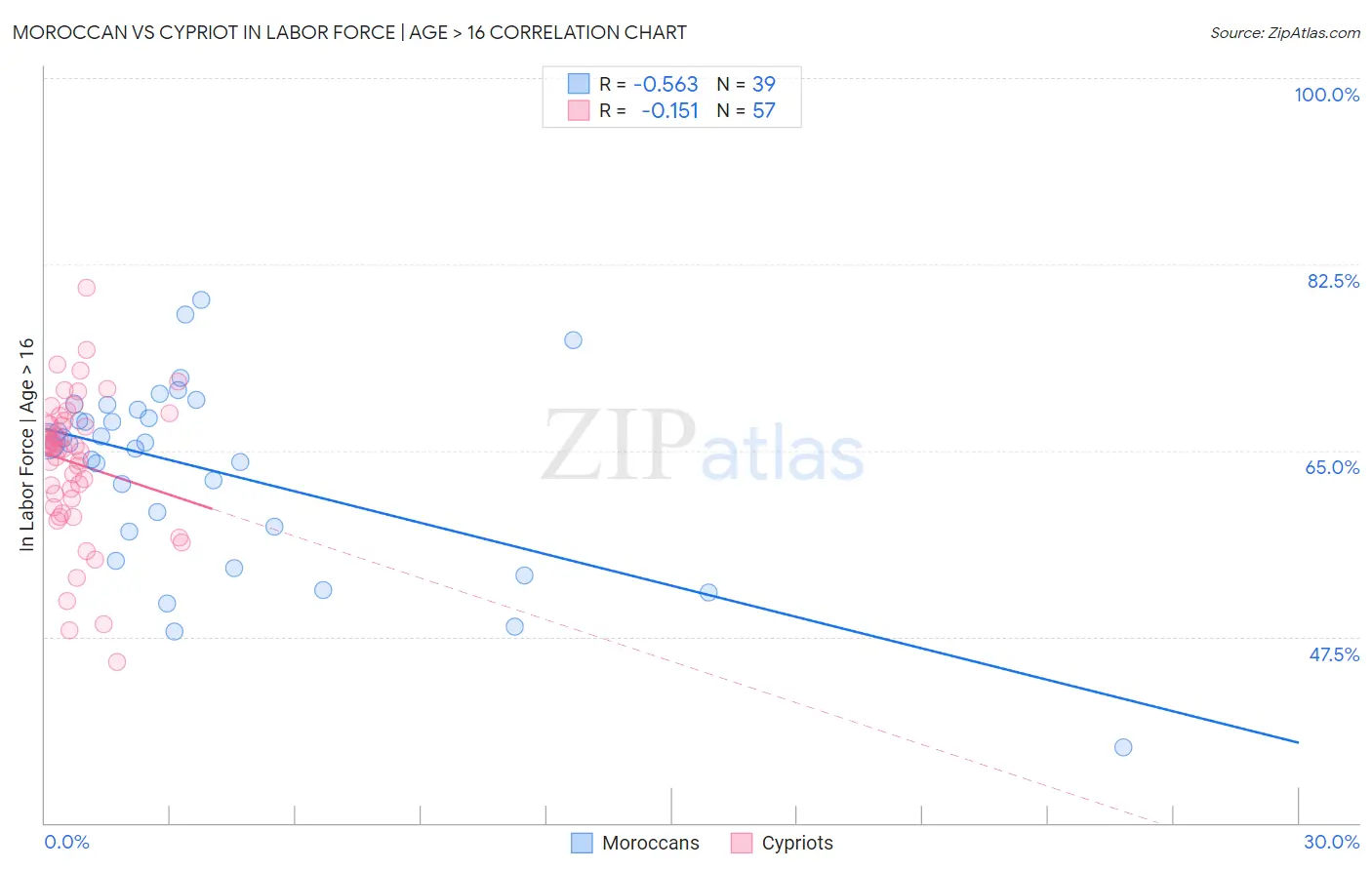 Moroccan vs Cypriot In Labor Force | Age > 16