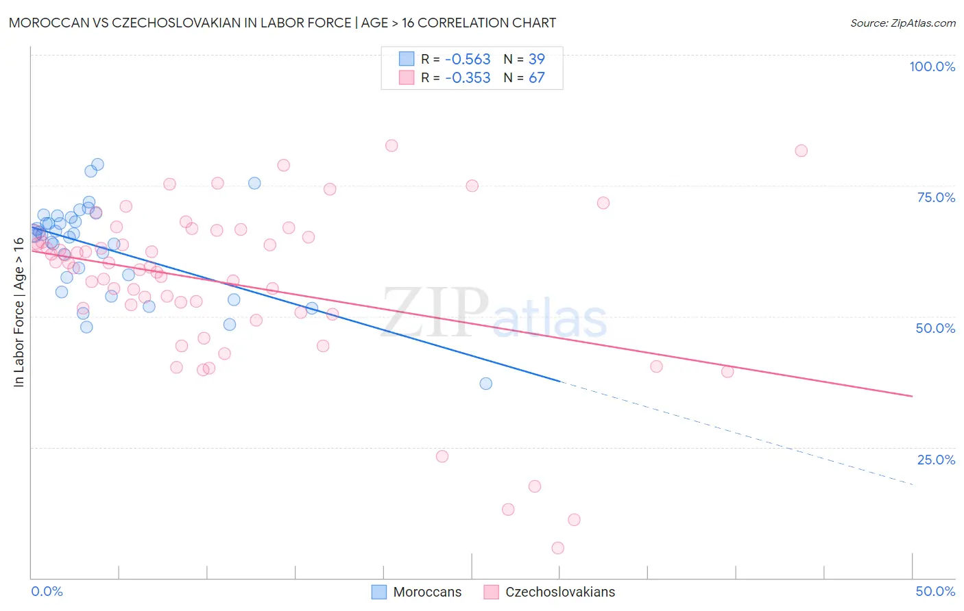 Moroccan vs Czechoslovakian In Labor Force | Age > 16
