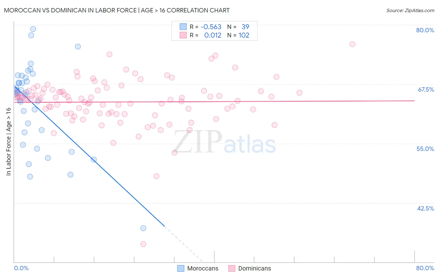 Moroccan vs Dominican In Labor Force | Age > 16