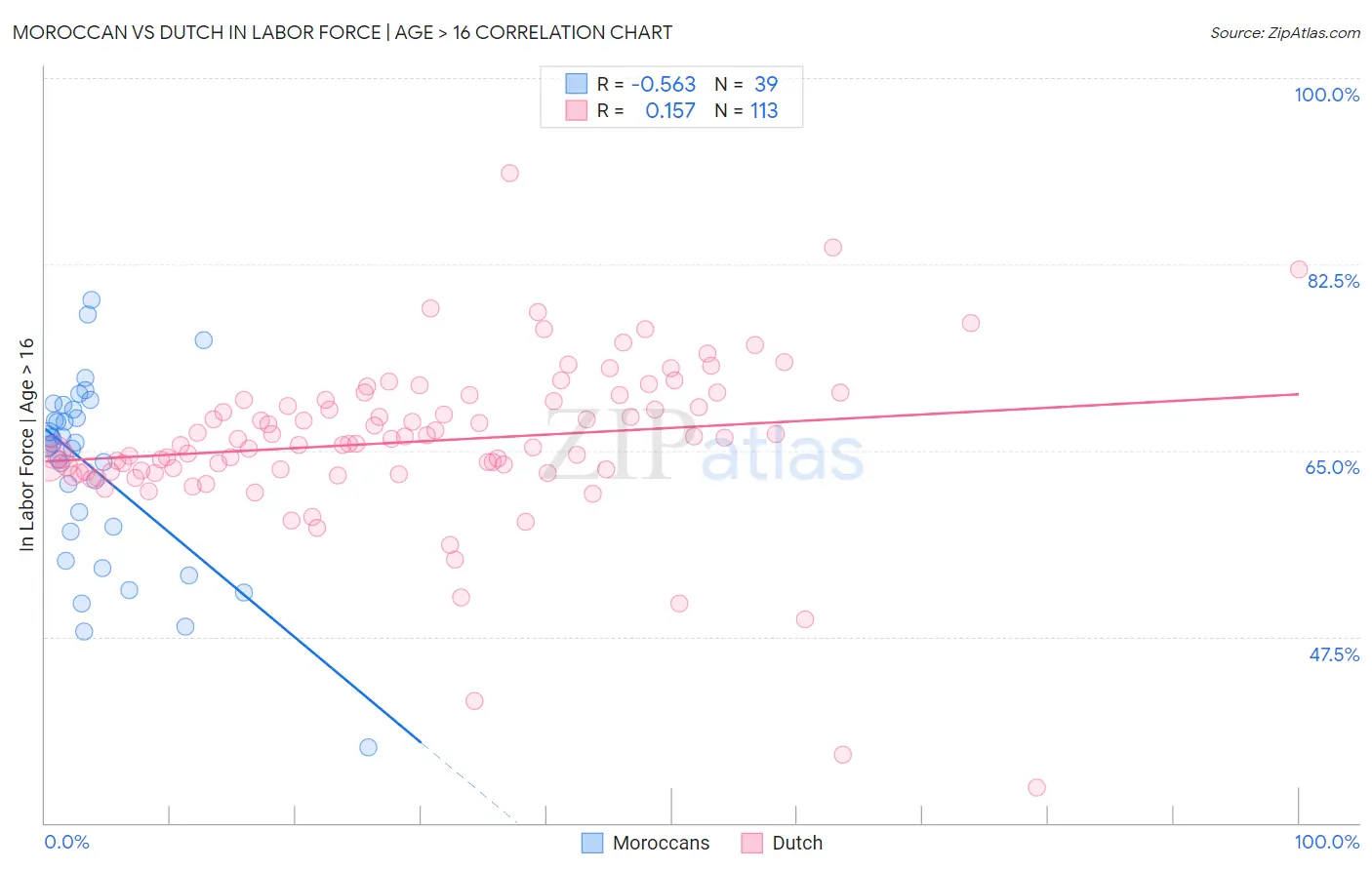 Moroccan vs Dutch In Labor Force | Age > 16