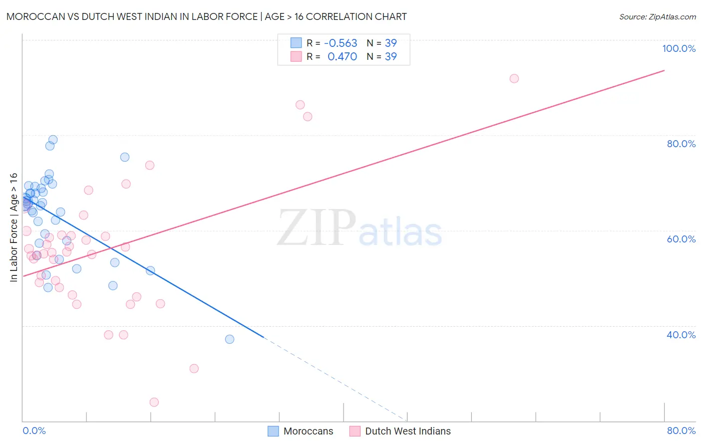 Moroccan vs Dutch West Indian In Labor Force | Age > 16
