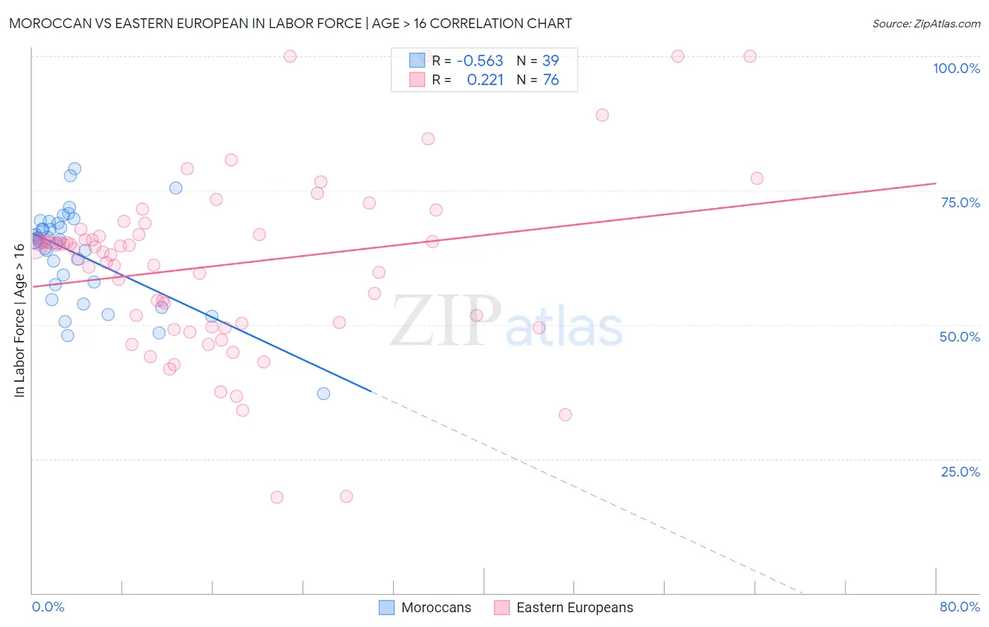 Moroccan vs Eastern European In Labor Force | Age > 16