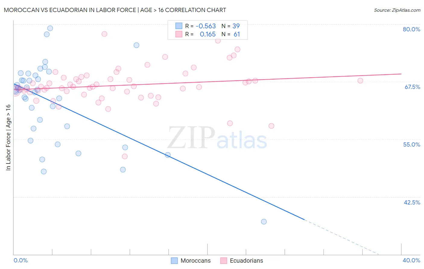 Moroccan vs Ecuadorian In Labor Force | Age > 16