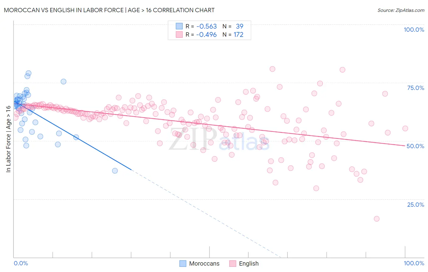Moroccan vs English In Labor Force | Age > 16