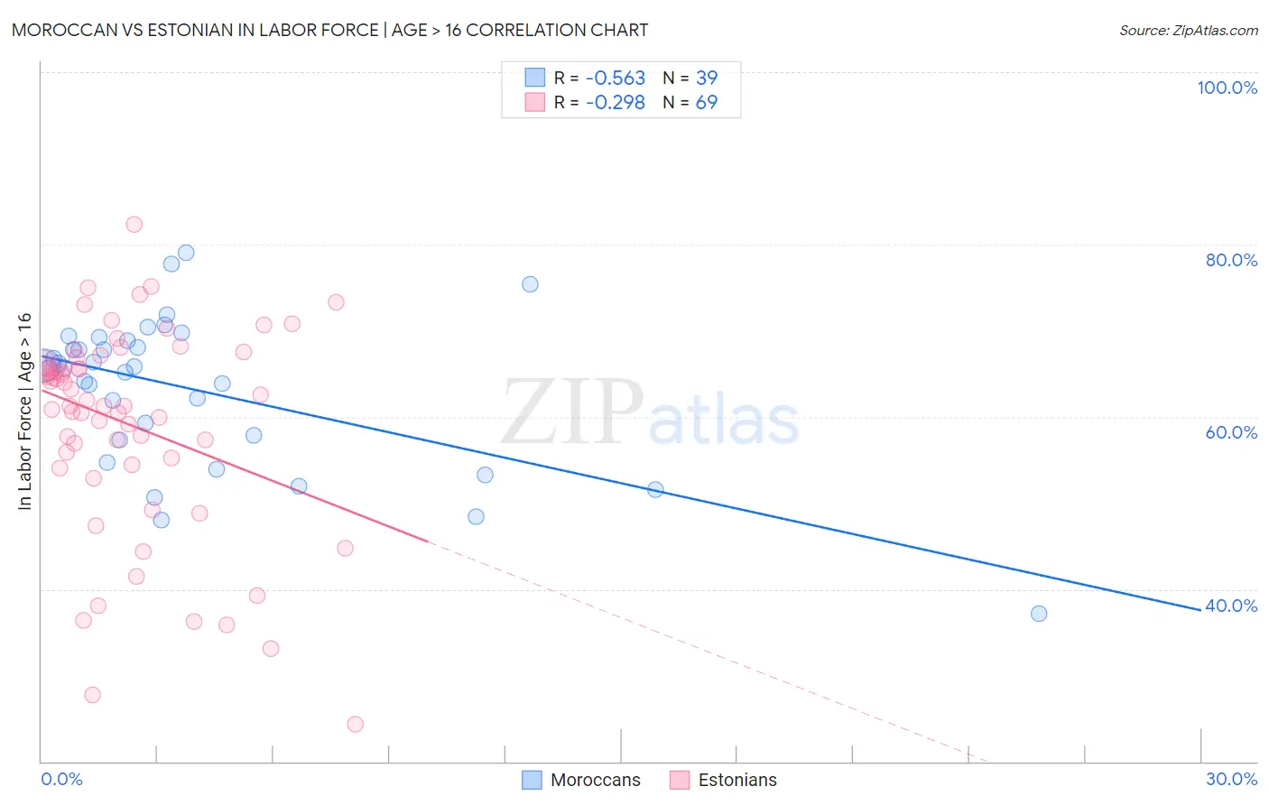 Moroccan vs Estonian In Labor Force | Age > 16