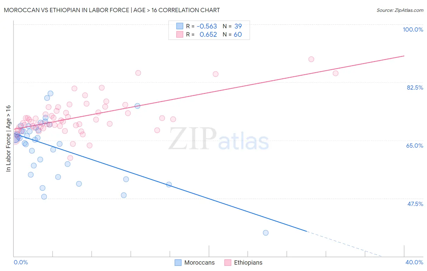 Moroccan vs Ethiopian In Labor Force | Age > 16