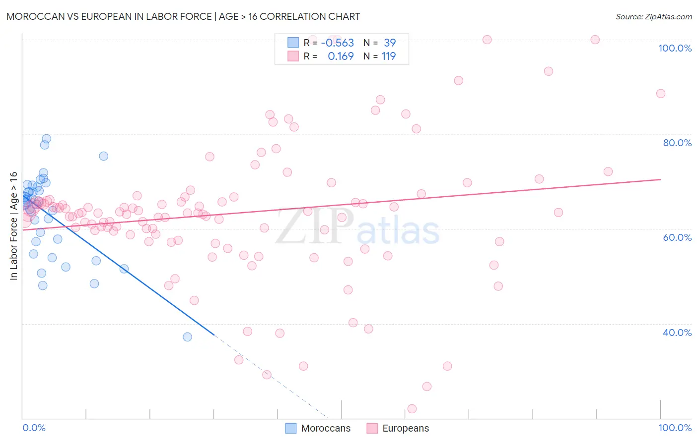 Moroccan vs European In Labor Force | Age > 16