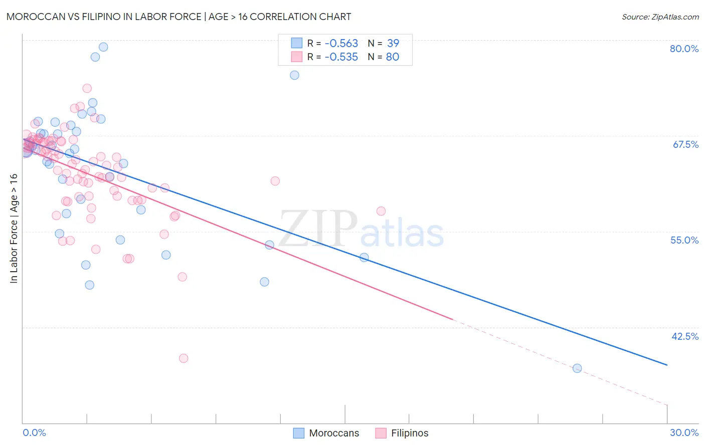 Moroccan vs Filipino In Labor Force | Age > 16