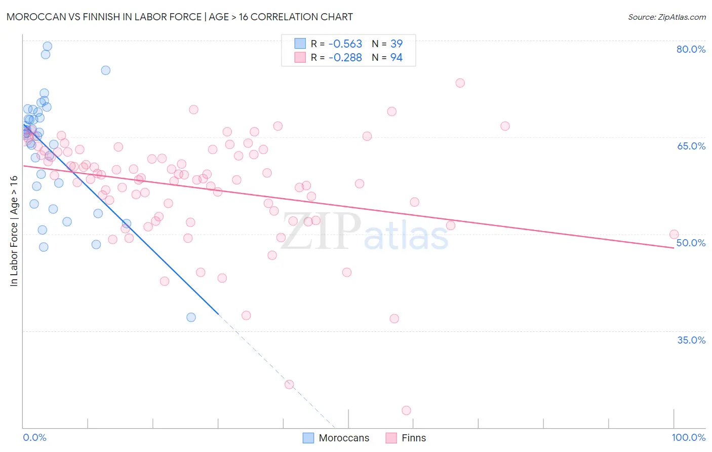 Moroccan vs Finnish In Labor Force | Age > 16