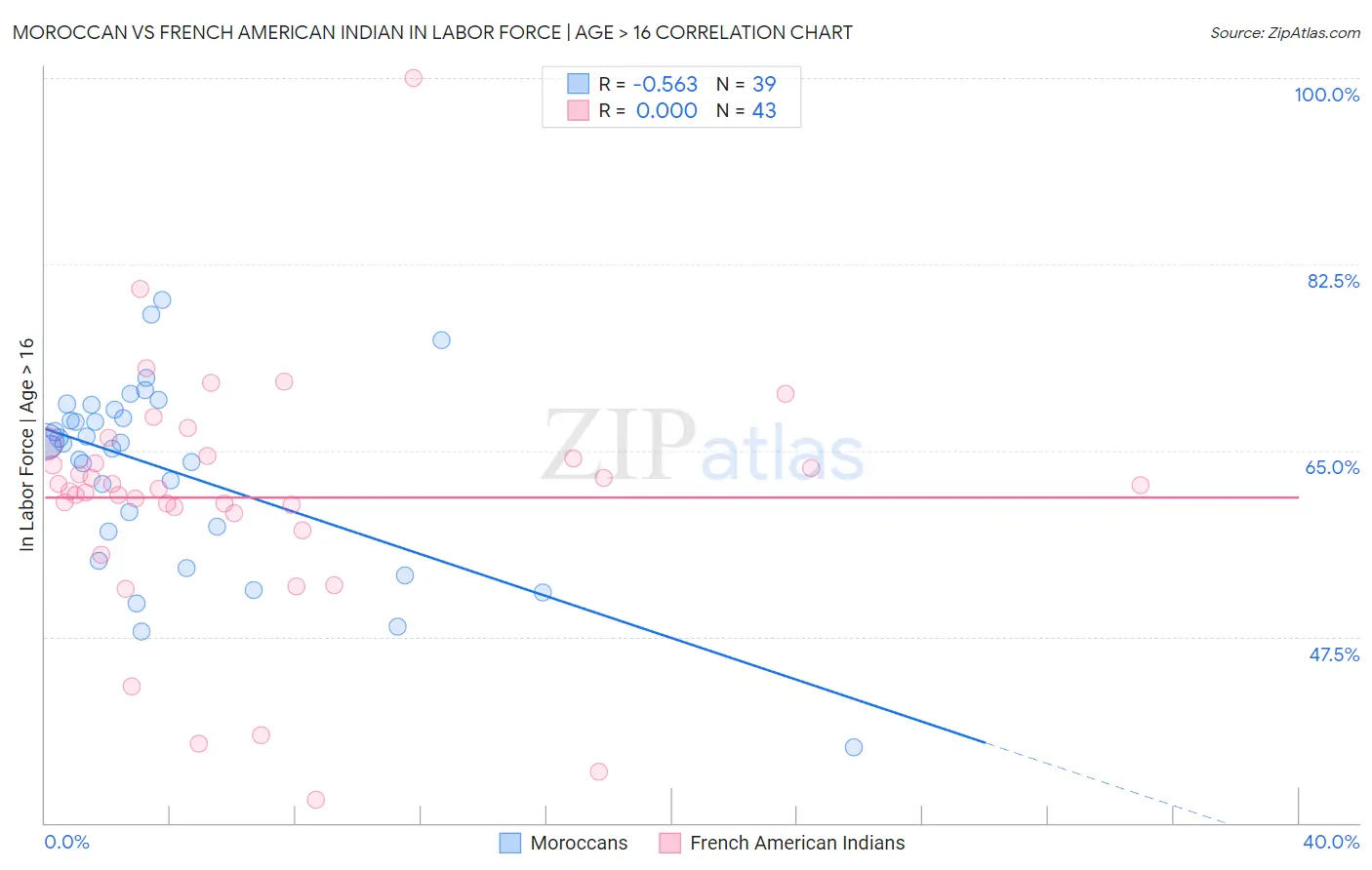 Moroccan vs French American Indian In Labor Force | Age > 16