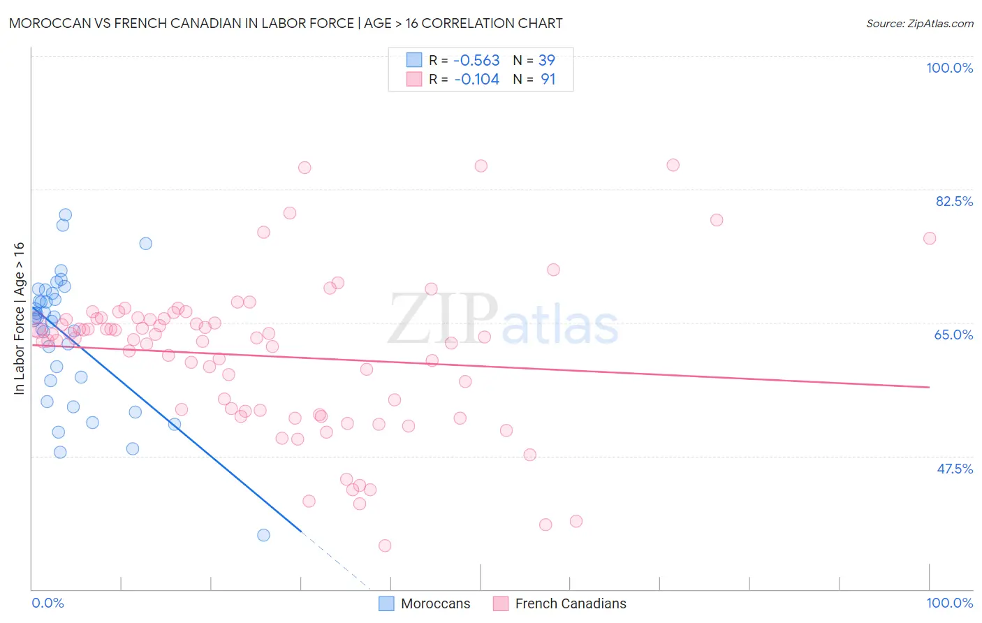 Moroccan vs French Canadian In Labor Force | Age > 16
