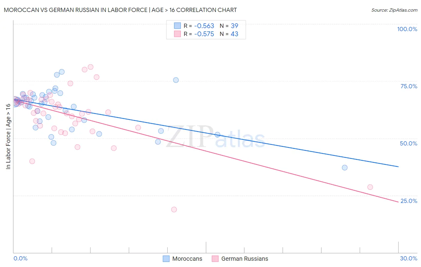 Moroccan vs German Russian In Labor Force | Age > 16