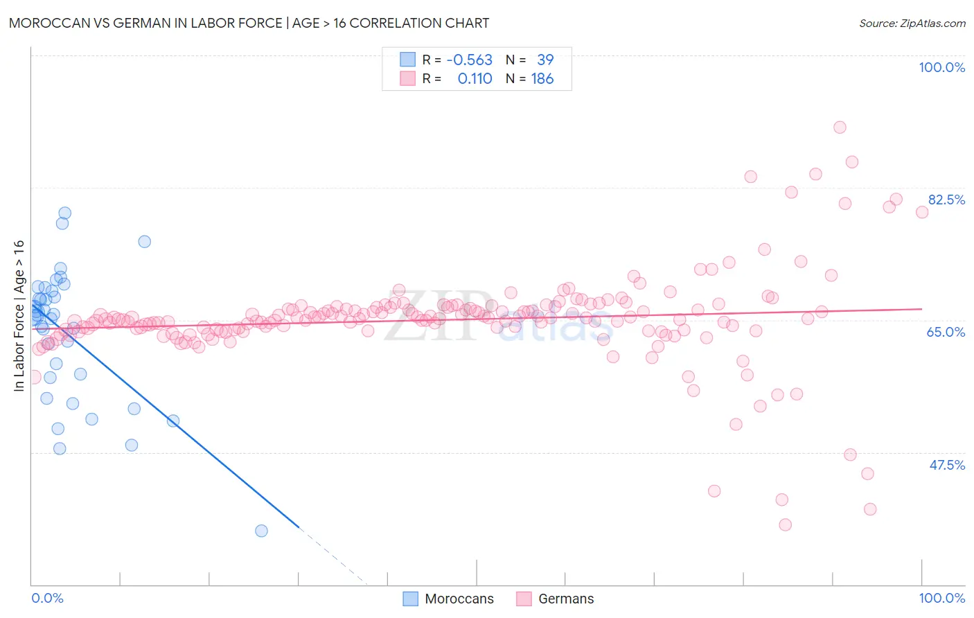 Moroccan vs German In Labor Force | Age > 16