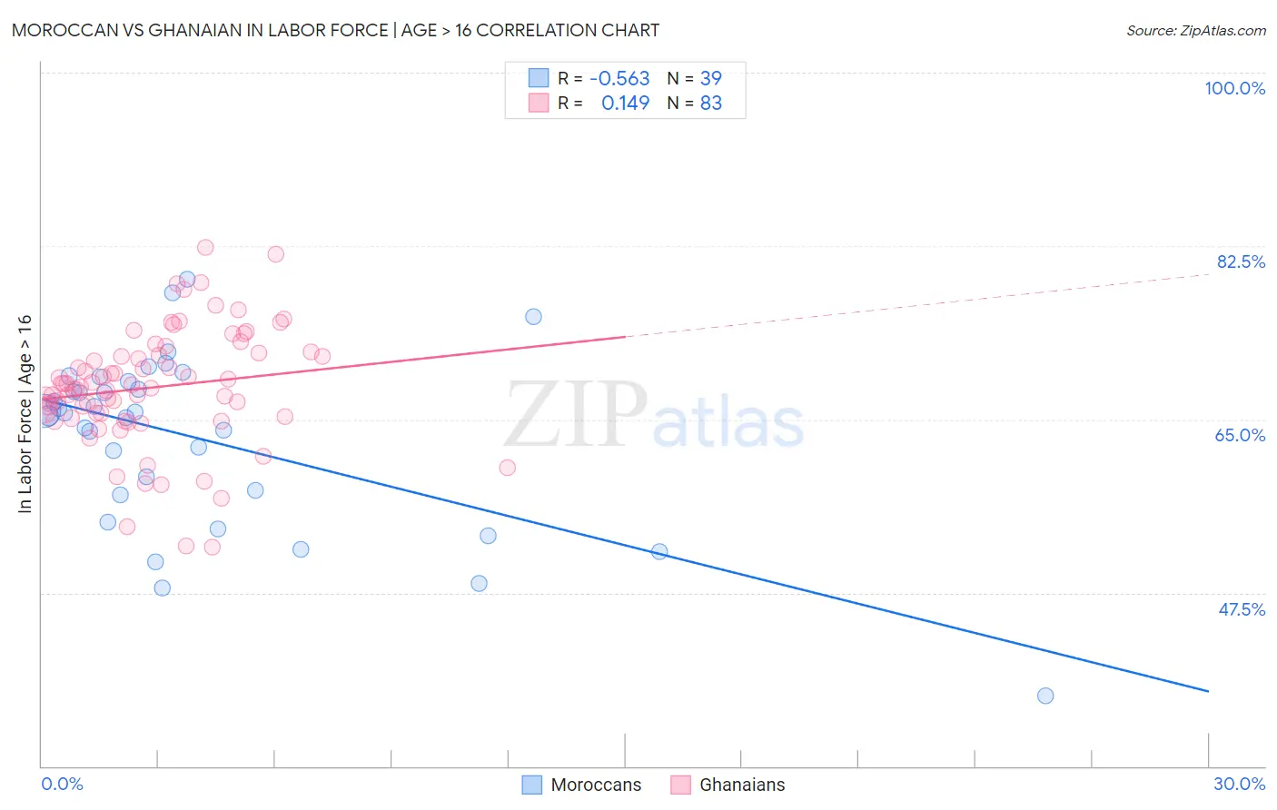 Moroccan vs Ghanaian In Labor Force | Age > 16