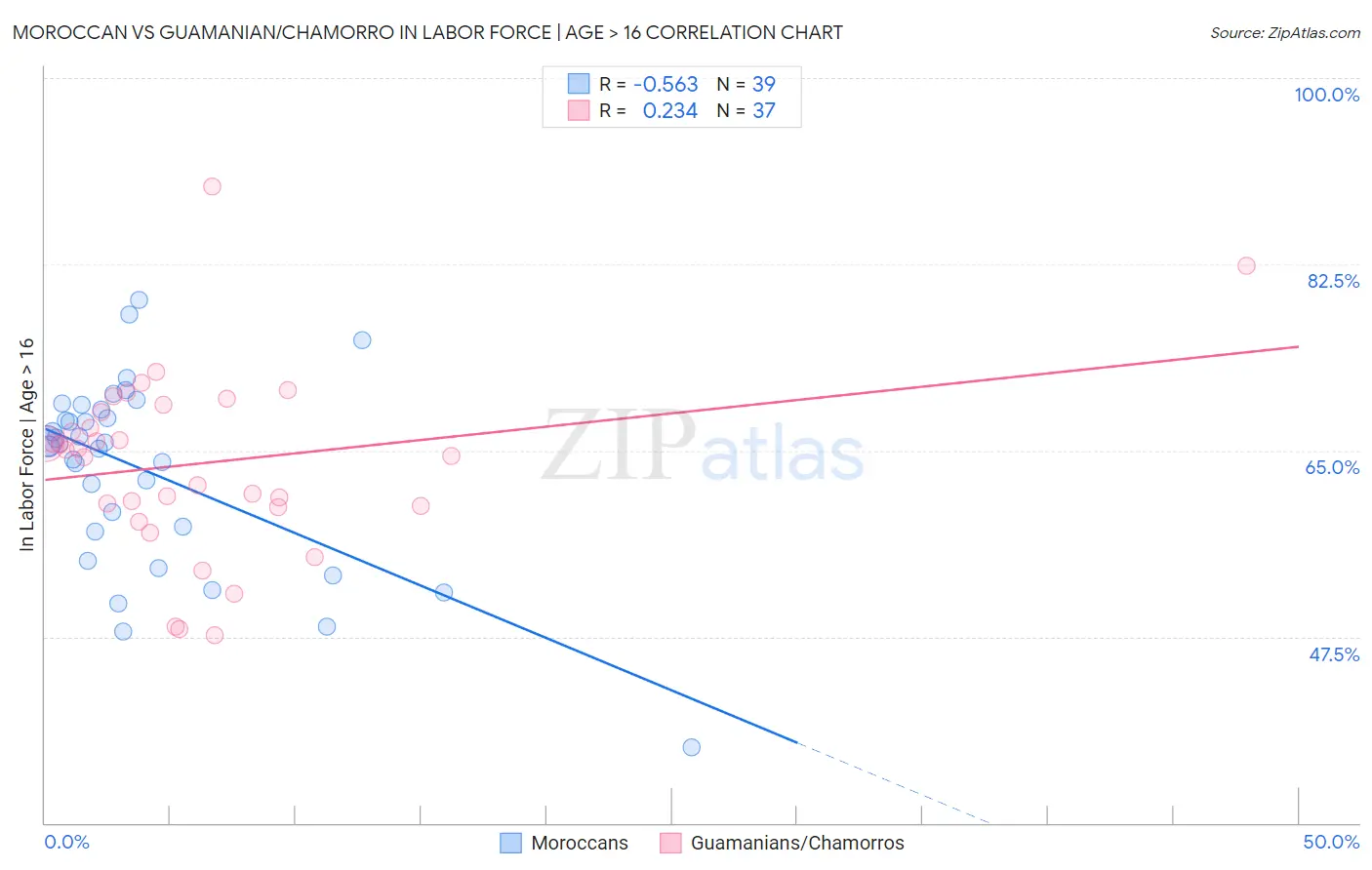 Moroccan vs Guamanian/Chamorro In Labor Force | Age > 16