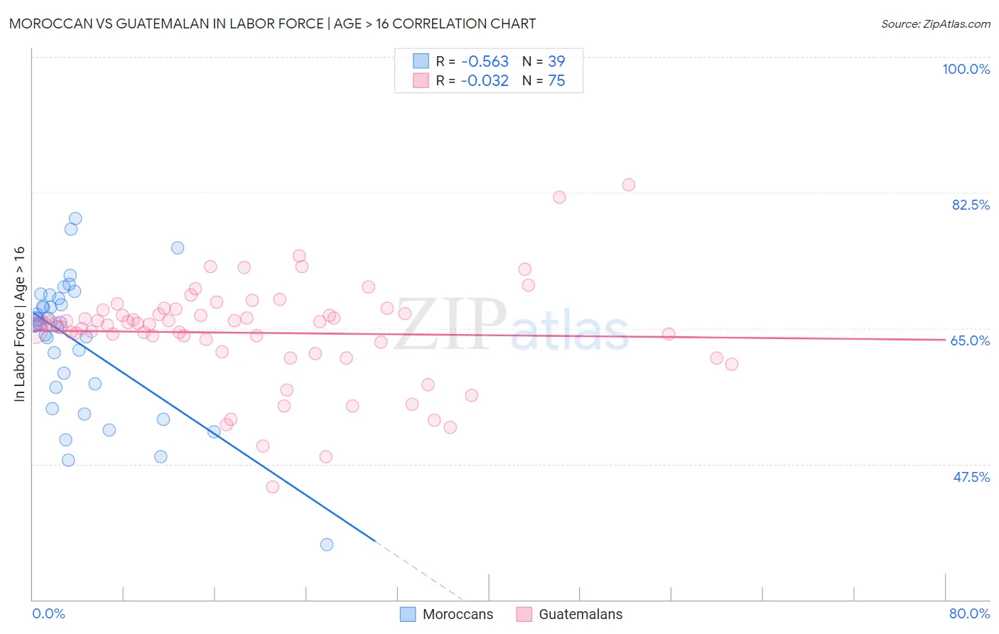 Moroccan vs Guatemalan In Labor Force | Age > 16