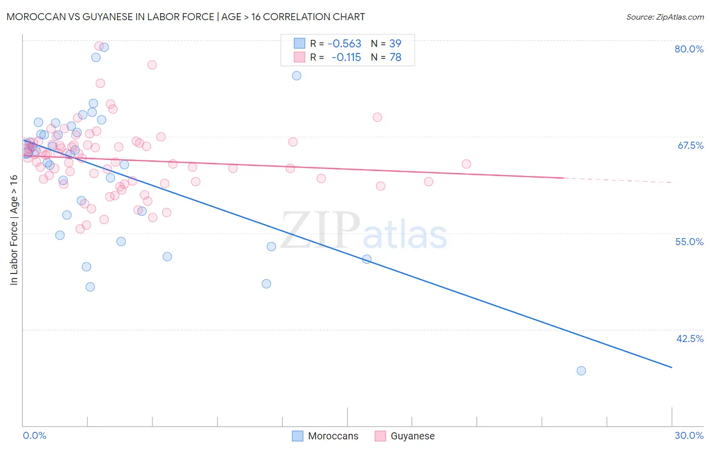 Moroccan vs Guyanese In Labor Force | Age > 16