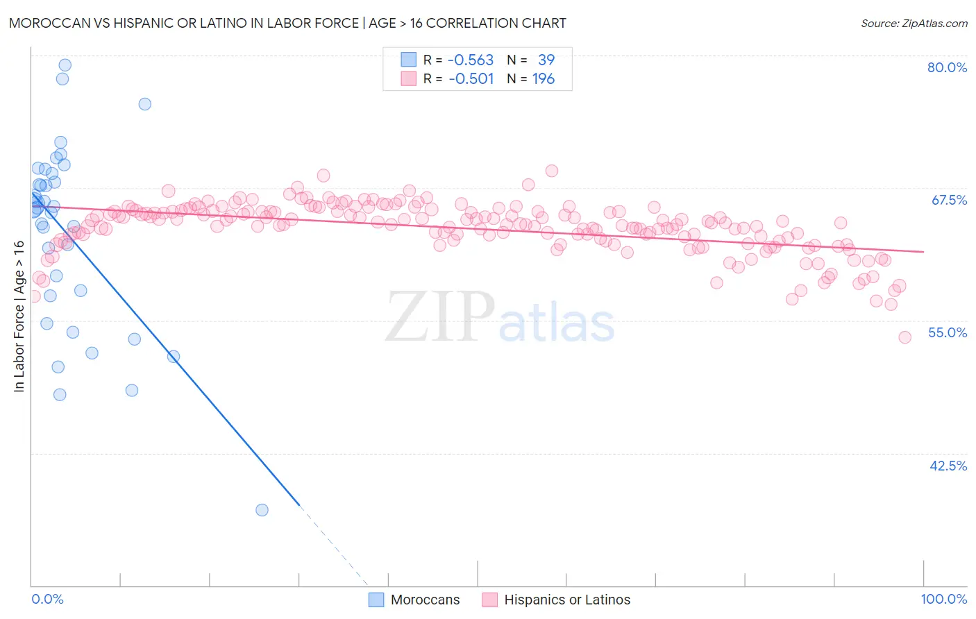 Moroccan vs Hispanic or Latino In Labor Force | Age > 16