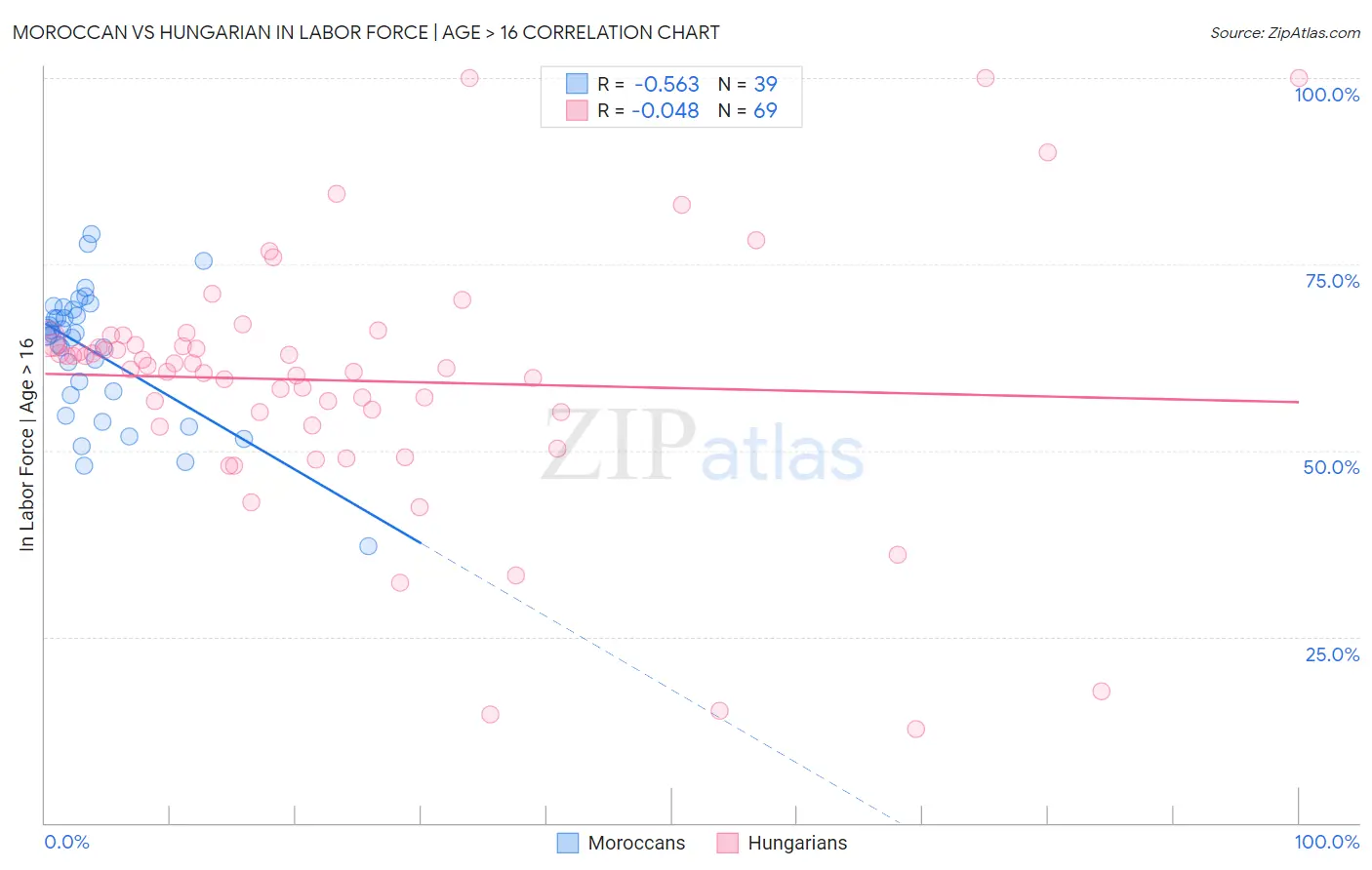Moroccan vs Hungarian In Labor Force | Age > 16